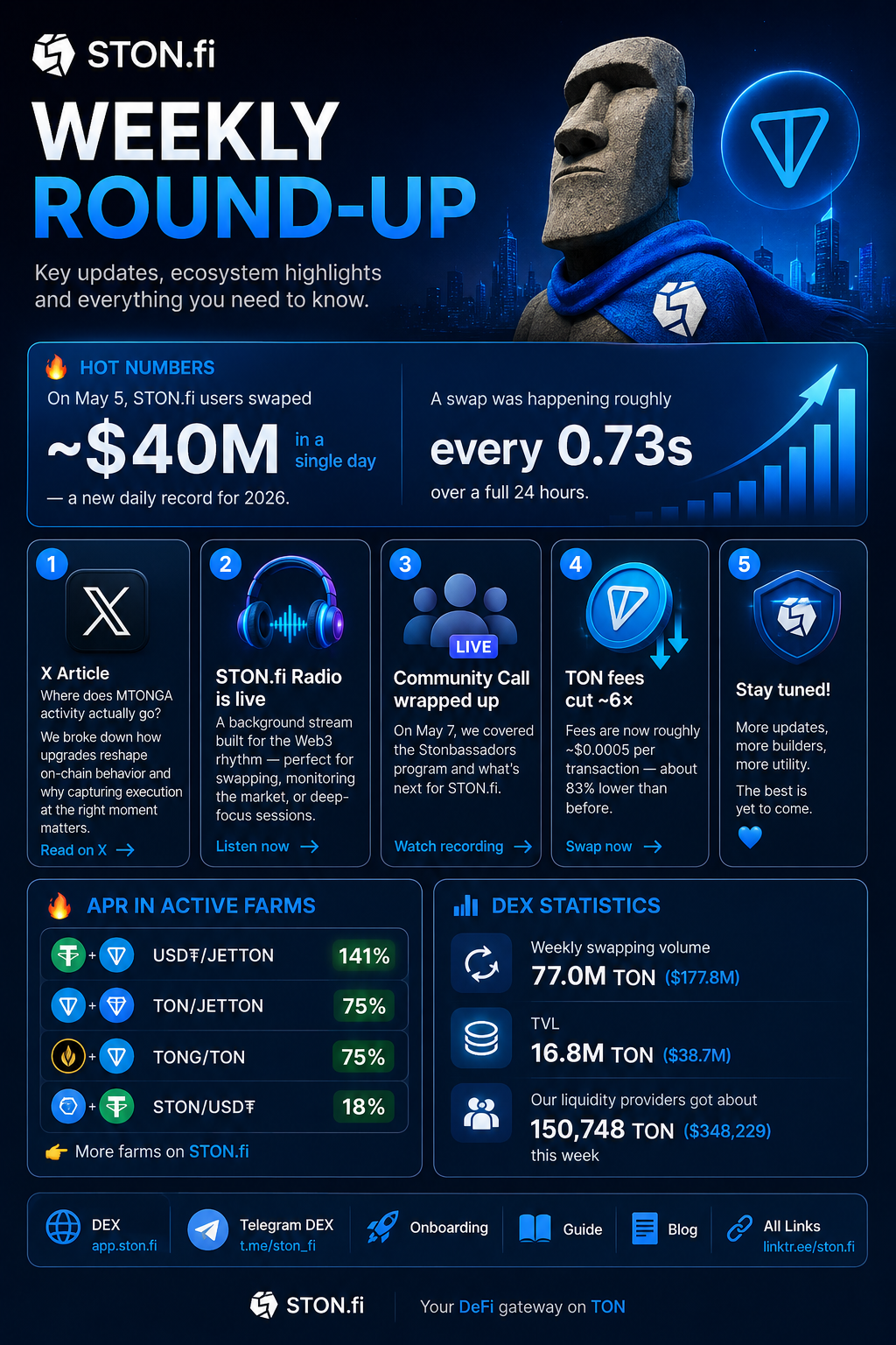 STON.fi Weekly Round-Up: Record Activity, Lower TON Fees, and a Growing Ecosystem