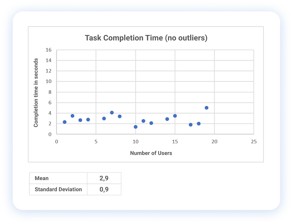 The scatterplot graph displays task completion time without the presence of outliers. On the x-axis, the number of users is found, while on the y-axis, the completion time in seconds is represented. All users are situated within the range of approximately one to five seconds. The resulting mean is 2.9 seconds with a standard deviation of 0.9.