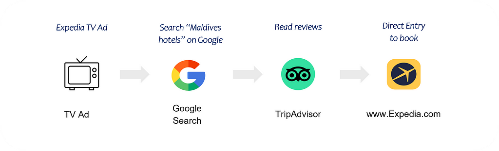 A user visit journey from searching more about the potential trip online (e.g. Google search, TripAdvisor hotel reviews), to completion of the hotel purchase on Expedia.com.