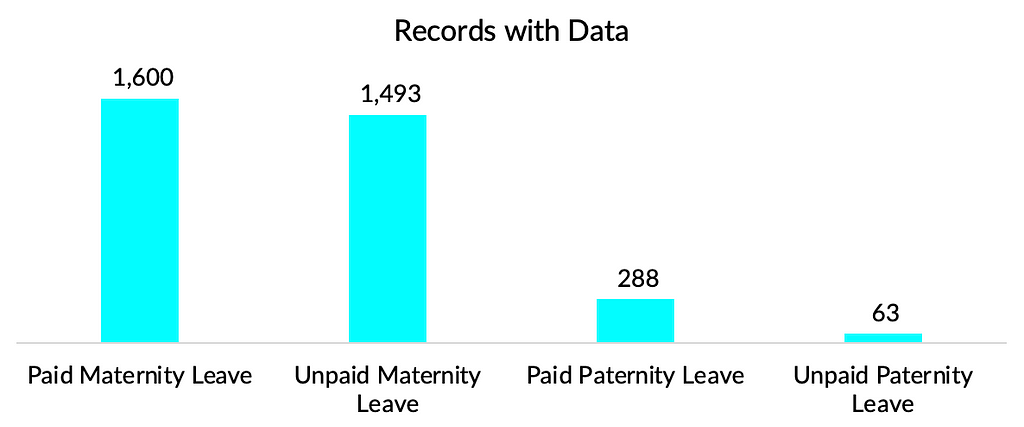 Showing the number of records with data for the 4 categories