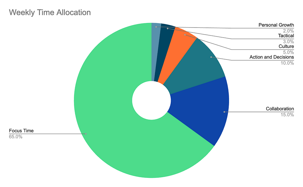 Suggested time allocation across meetings types.