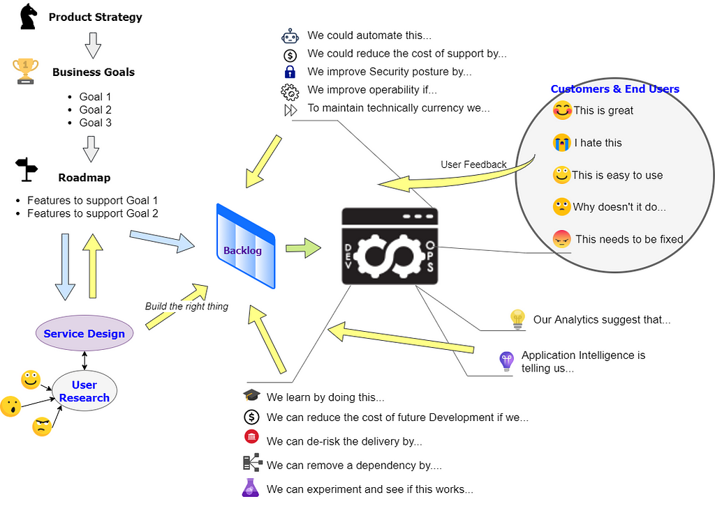 Diagram showing routes for value discovery in software delivery.