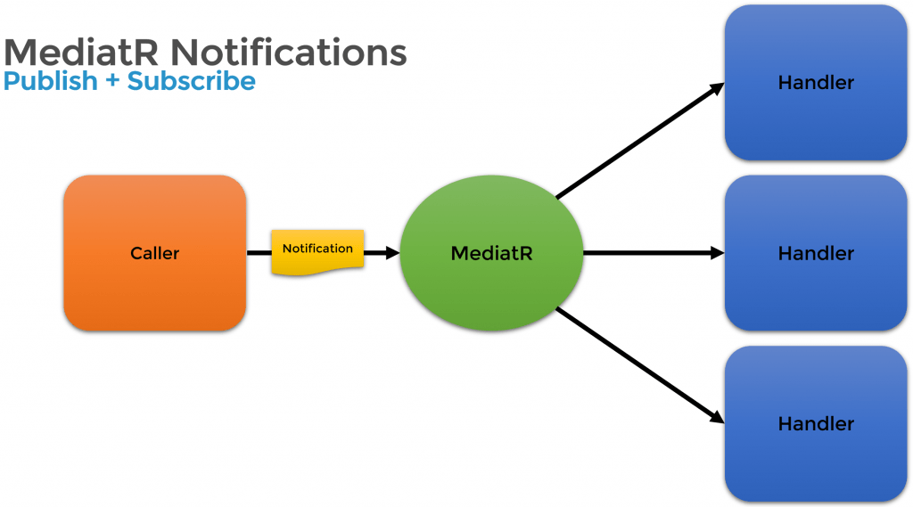 How in MediatR we can have events (Notifications) async and completely real Parallel