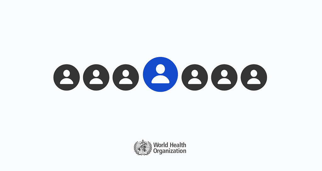 The image demonstrates that 1 of 7 people is having disabilities, according to the World Health Organization report.