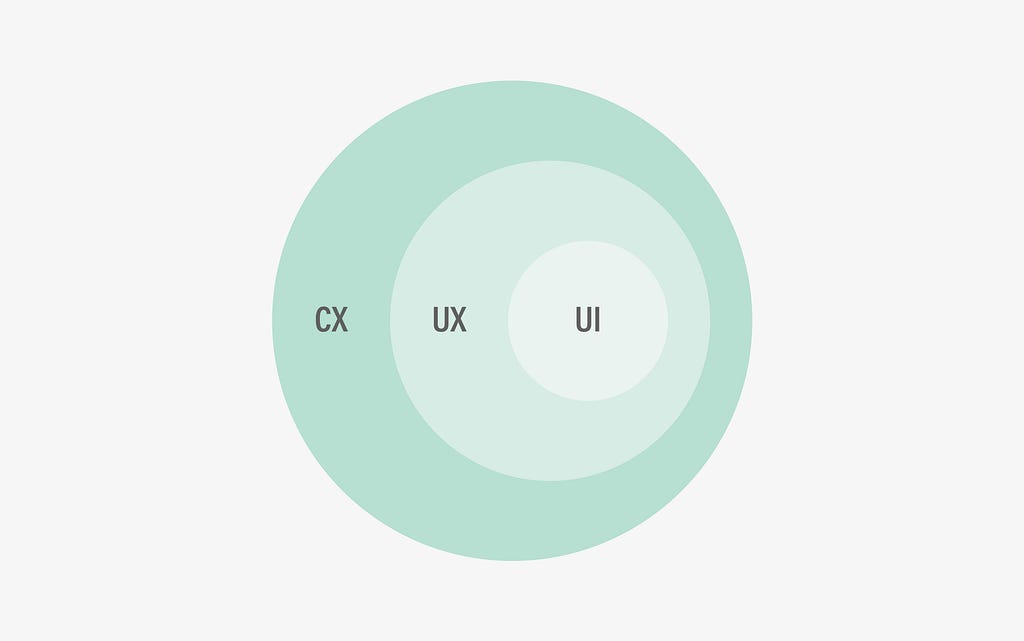 Three circles containing UI, UX, and CX