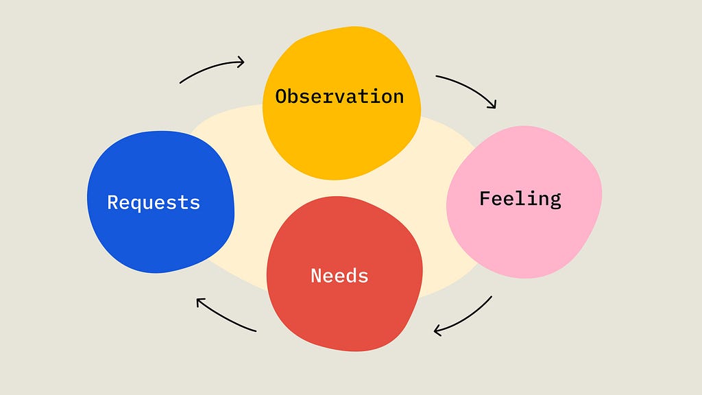 An abstract, colourful illustration that show the words “Obervation”, “Feeling”, “Needs” and “Requests”.