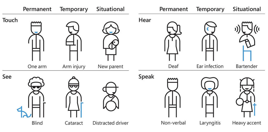 Different categories of permanent, temporary and situational disabilities