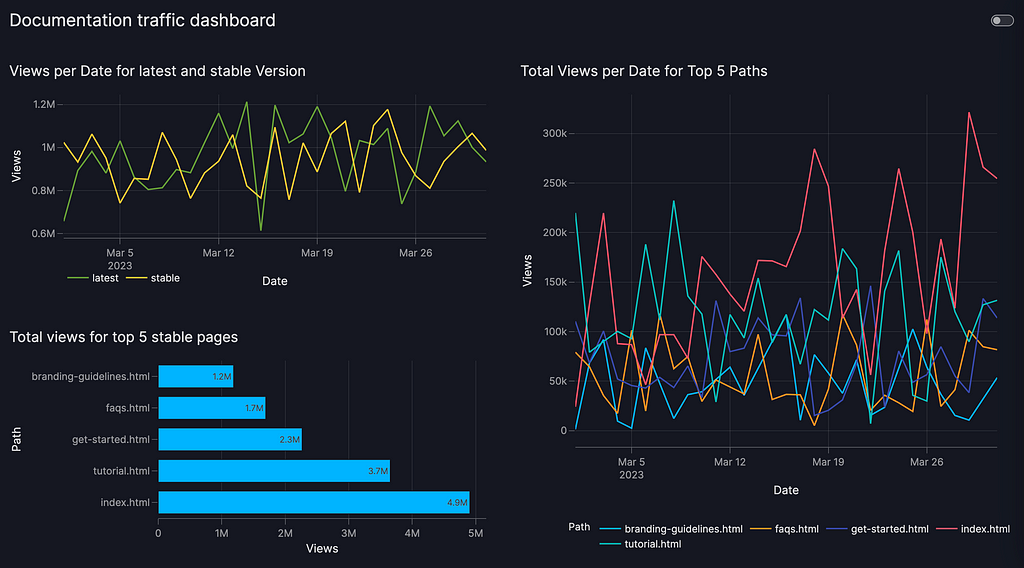 I built a reusable dashboard for Read the Docs traffic analytics using Vizro