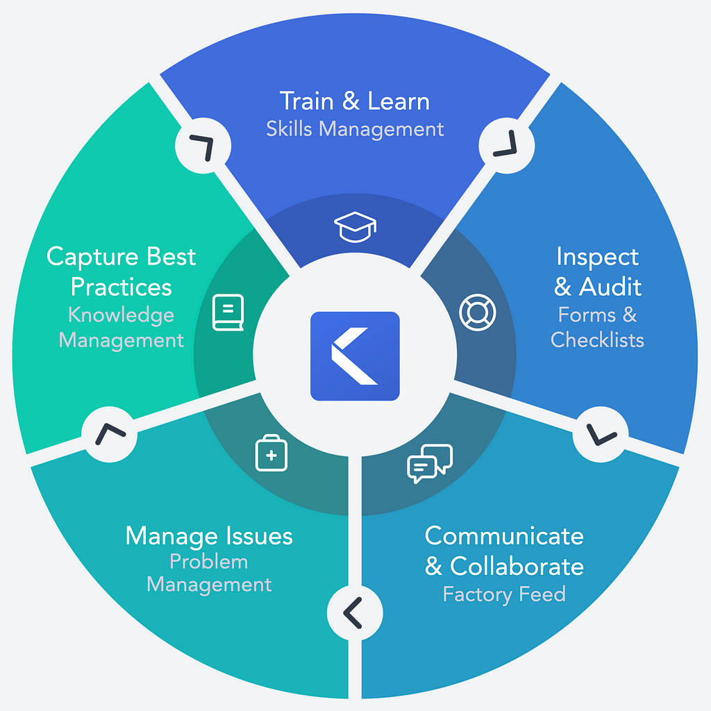 A circular graph showing the different modules and features of the Poka application.