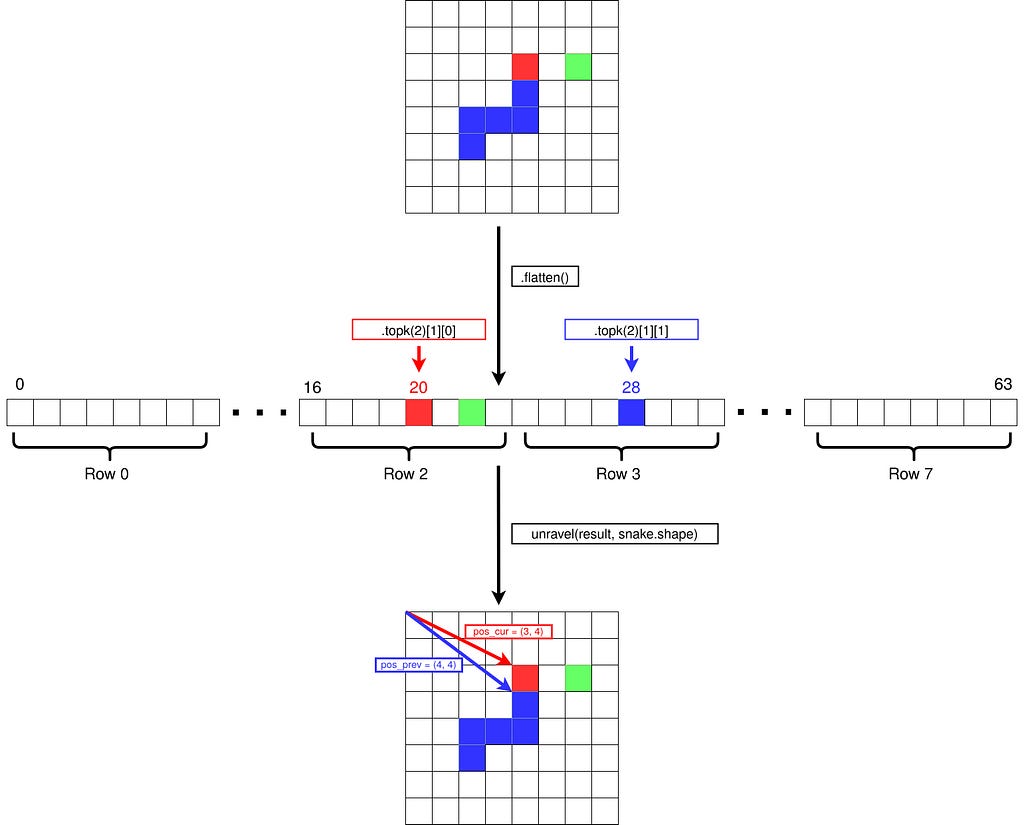 Fetch position diagram