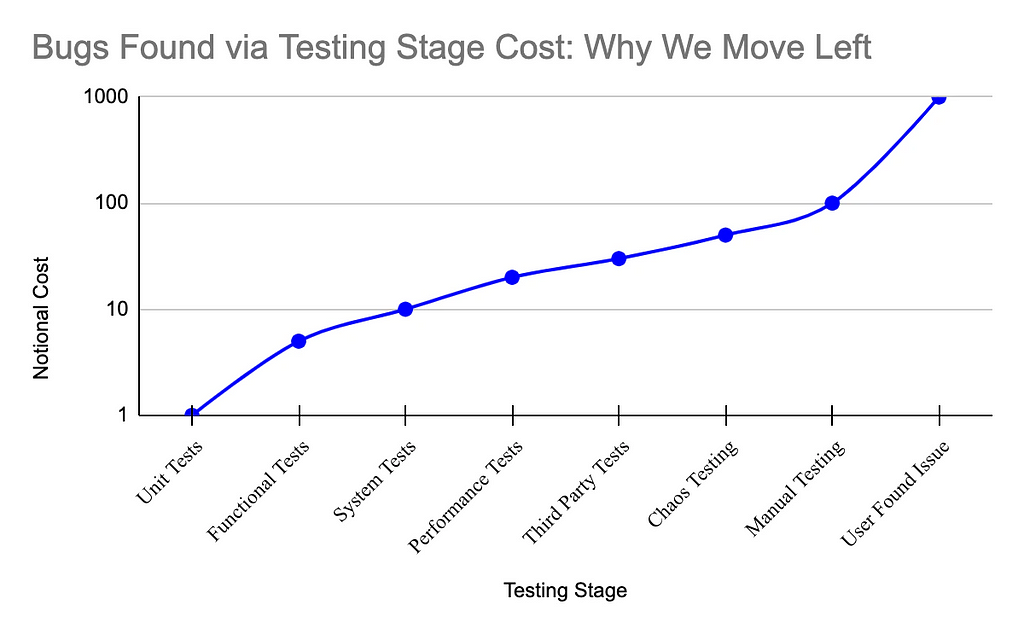 Graph with a blue line trending upwards. Vertical axis is notional cost, horizontal axis is testing stage.