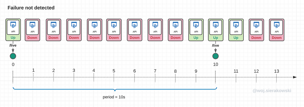 An illustration of a timeline presenting events where pod is unresponsive for certain time but the kubelet isn’t aware as the sampling rate is too infrequent.