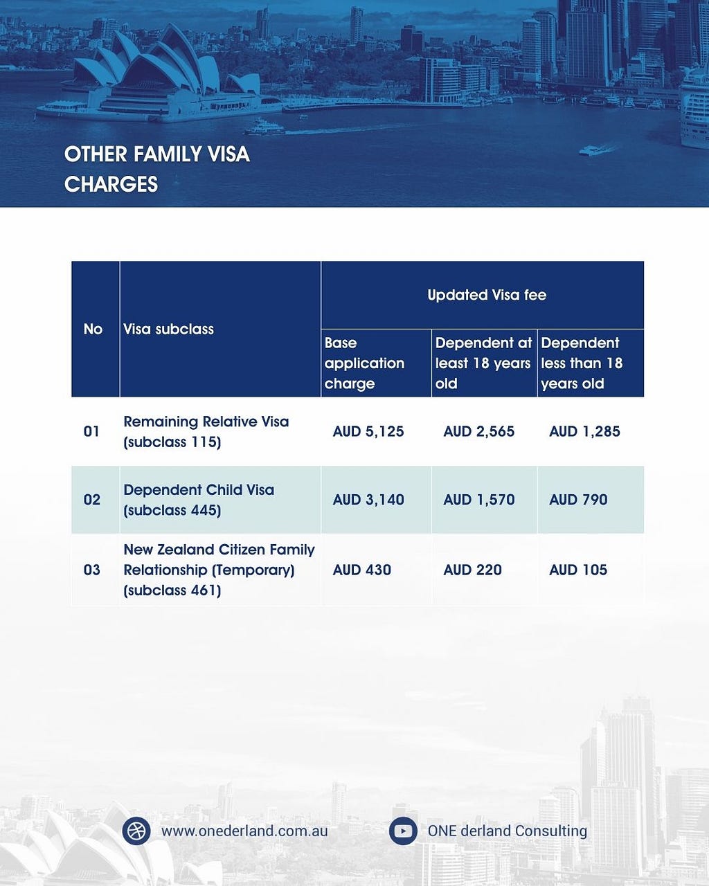 Australian Family Visa Charges 2024