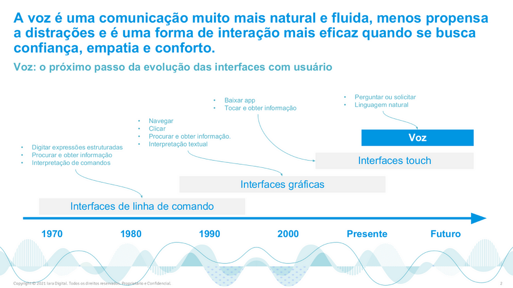 Imagem ta linha do tempo envolvendo a revolução tecnologica. Texto: “A voz é uma comunicação muito mais natural e fluida, menos propensa a distrações e é uma forma de interação mais eficaz quando se busca confiança, empatia e conforto”. Na linha do tempo: Interfaces de linha de comando, interfaces gráficas, interfaces touch, e voz.