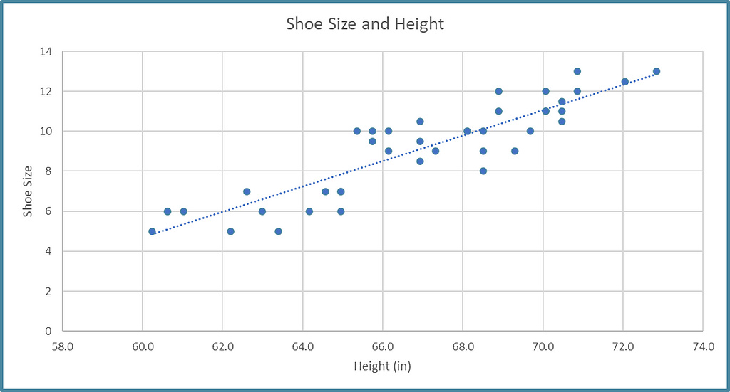 Scatter chart of teens heights and shoe sizes
