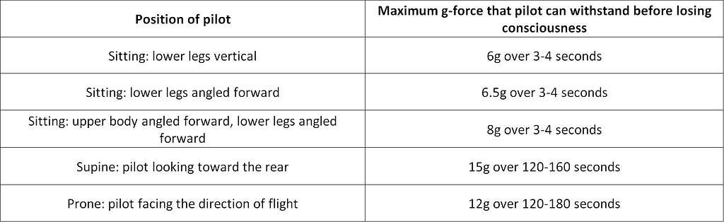 A table showing the maximum g-force that can be withstood by a pilot when he/she is sitting, inclined, prone, and supine.
