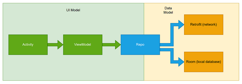 Android Jetpack Compose ViewModel Repository and Data Layers Schema