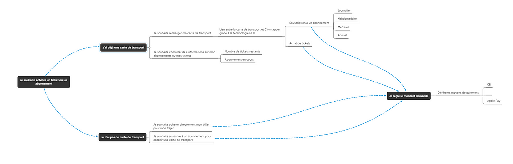 My user flow for ticket or subscription purchases