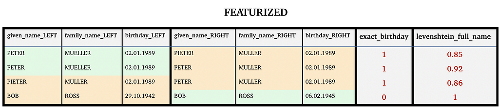 Example of: featurization with blocked records and their computed features of exact_birthday and levenshtein_full_name