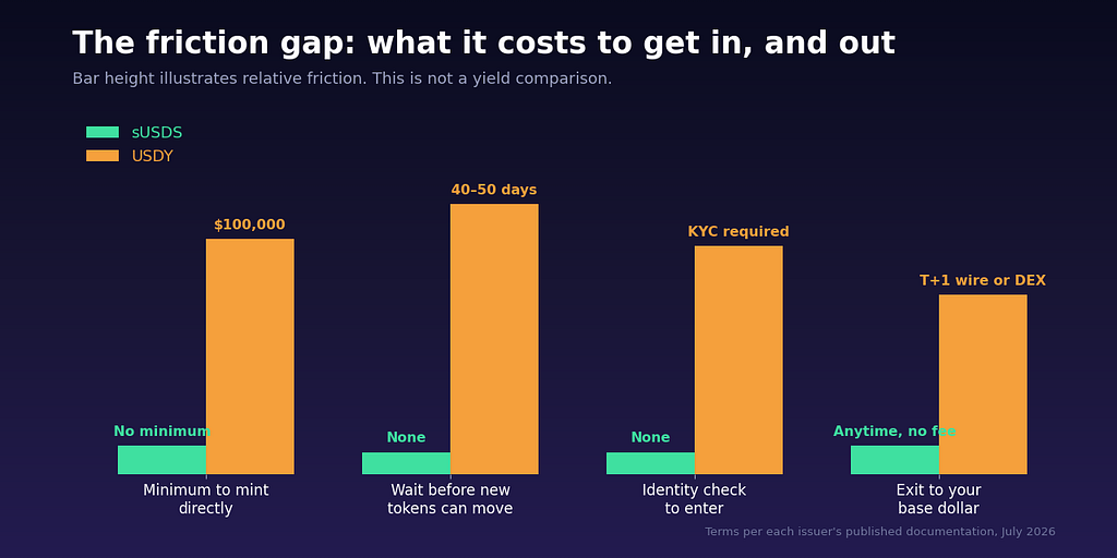 Bar chart comparing entry and exit friction for sUSDS and USDY across minimum mint size, transfer lockup period, KYC requirement, and redemption speed.