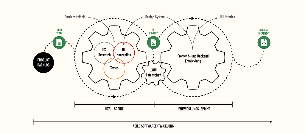 Ein Diagramm mit zwei großen und einem kleinen Zahnrad in der Mitte. Links: UX/UI-Sprint mit UX Research, UI Konzeption und Testen inklusive Barrierefreiheit und Design System. Rechts Frontend- und Backend Entwicklung mit Design System und UI Libraries; in der Mitte UX/UI Patenschaft