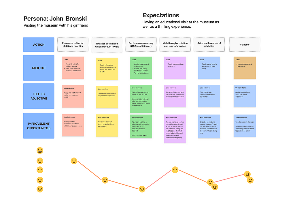 User Journey Map