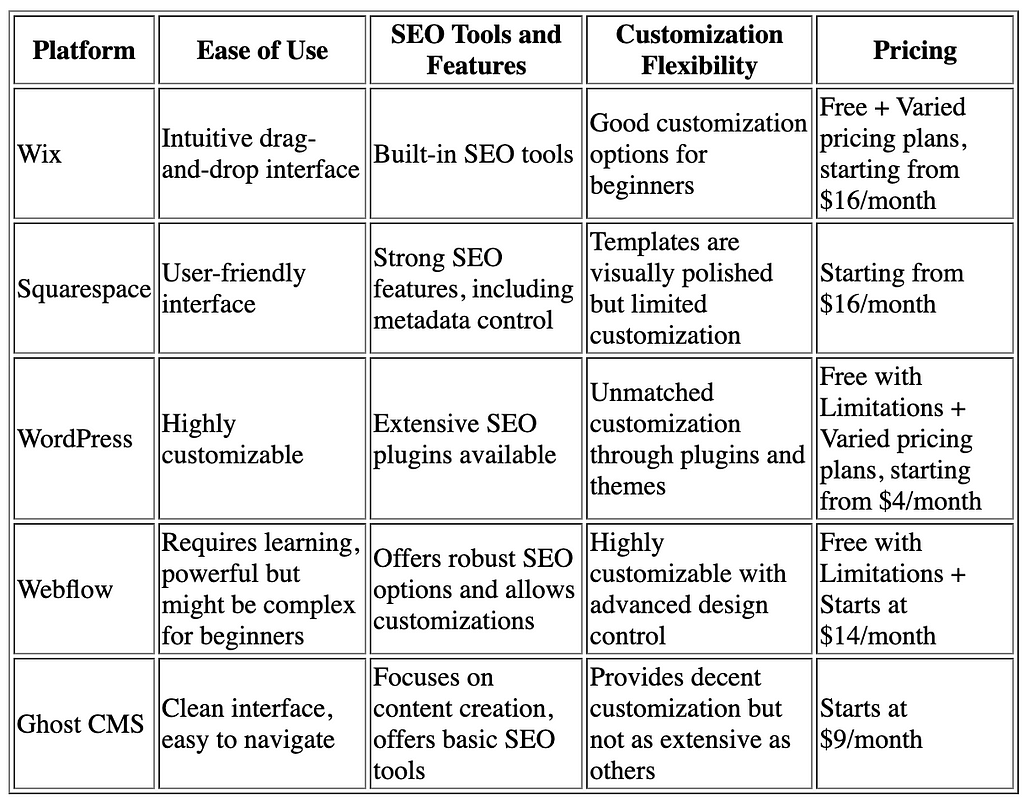 a comparison table of 5 best website builders for SEO