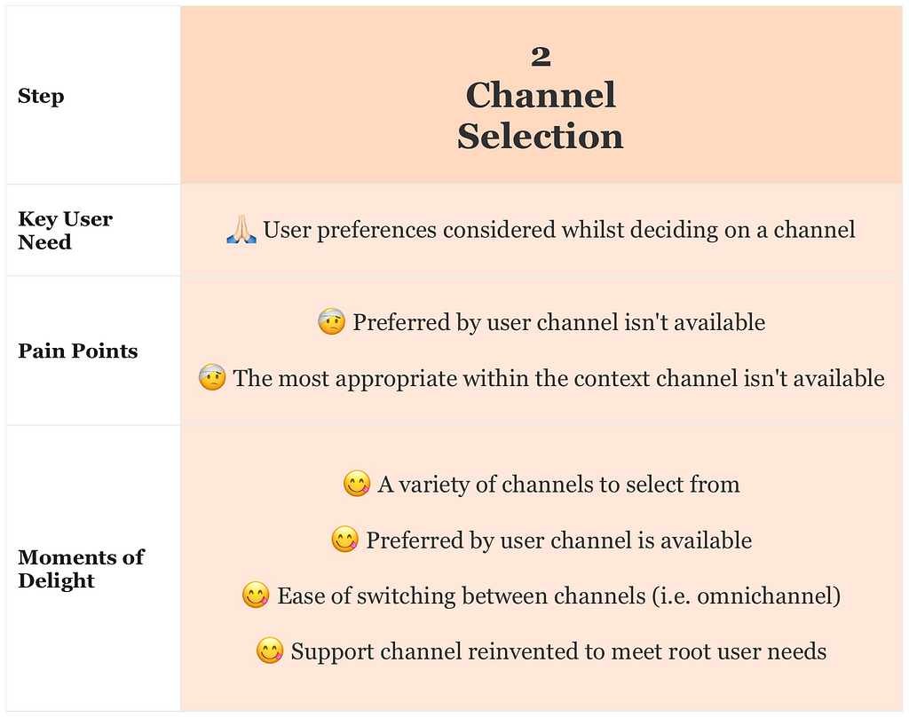 A visual summary of Channel Selection step of Customer Support Experience Lifecycle, which is described in detail in the text below.