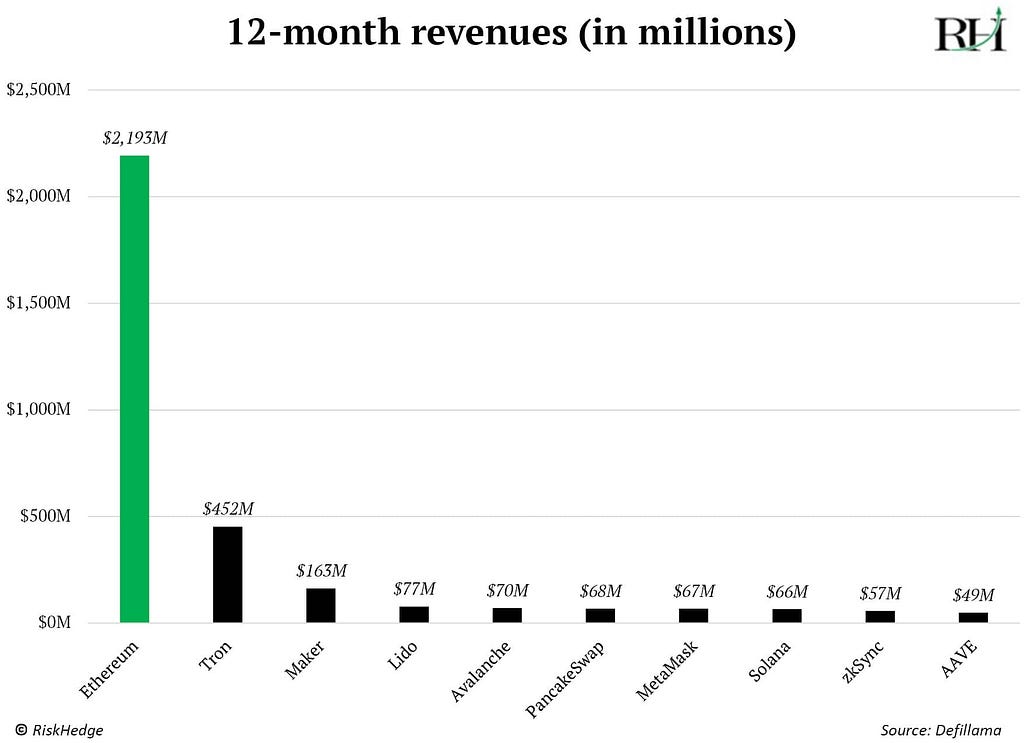 Ethereum revenues