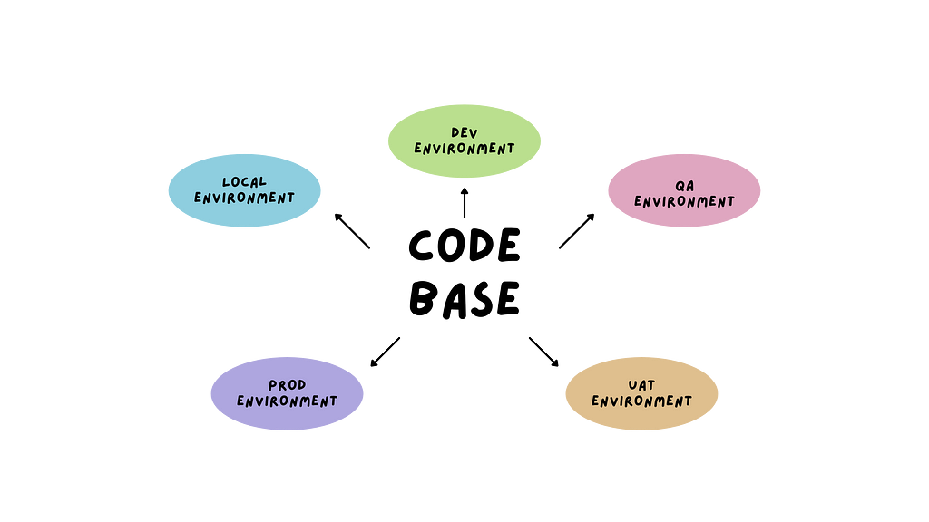 Twelve-factor: same codebase for all environment