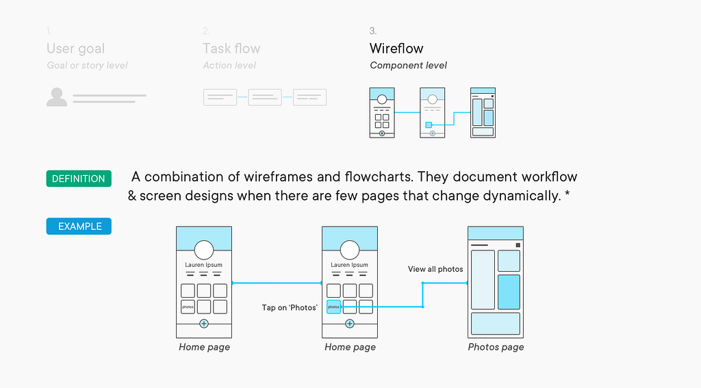 A wireflow is a combination of wireframes and flowcharts. They document workflow and screen designs when there are few pages that can change dynamically.