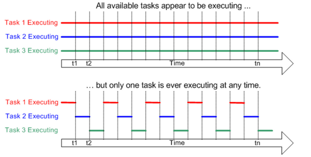 How Tasks appears to be executing in FreeRTOS | Embedded System Roadmap blog by Umer Farooq.