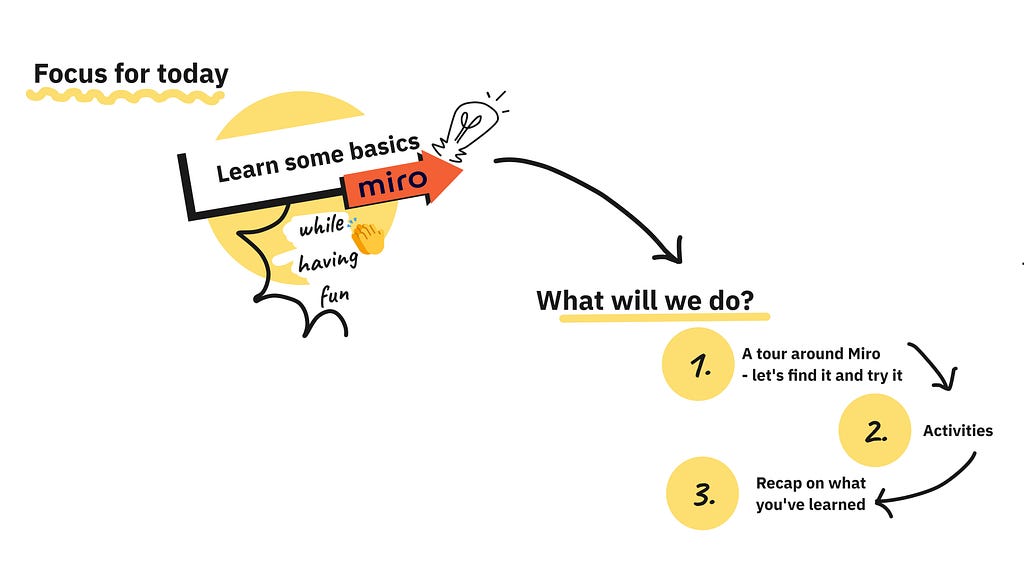 A Miro frame with text “Focus for today: Learn some basics of Miro while having fun” and a flowchart labeled “What will we do?” with steps: 1. A tour around Miro, 2. Activities, and 3. Recap on what you’ve learned.