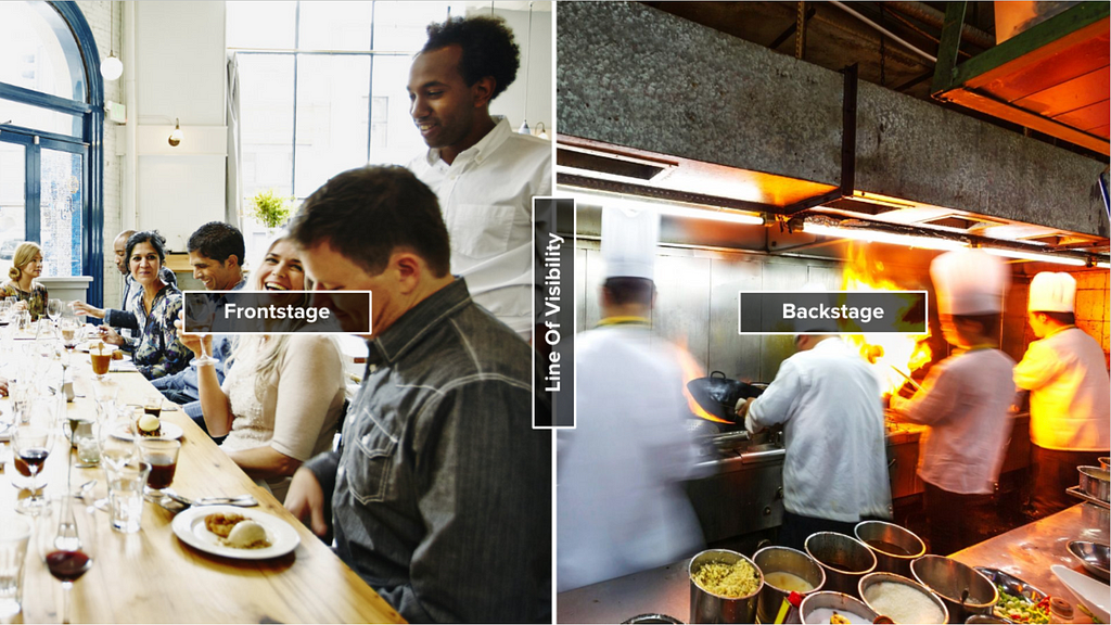 Customers sitting at a restaurant table (frontstage), cooks in the kitchen (backstage), and the line of visibility between them.