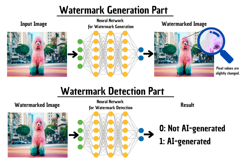 Two-part diagram explaining an invisible watermark for images. Top: ‘Watermark Generation Part’ shows an input photo of a pink poodle fed into a neural network to produce a ‘Watermarked Image,’ with a magnifier noting ‘Pixel values are slightly changed.’ Bottom: ‘Watermark Detection Part’ shows the watermarked image fed into another neural network that outputs a classification: ‘0: Not AI-generated’ or ‘1: AI-generated.