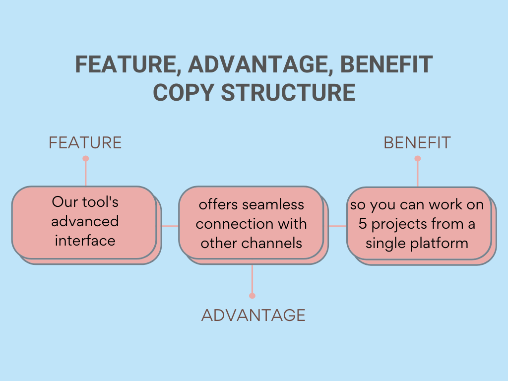 Feature, advantage, benefit copywriting formula. FAB copy structure example.