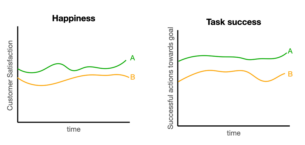 Happiness and Task success are a lot worse in the version B including the digital mirror.
