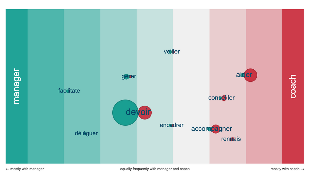 Analyse linguistique coach manager