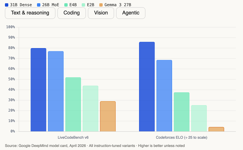 LiveCodeBench shows 80.0% for 31B versus 29.1% for Gemma 3.