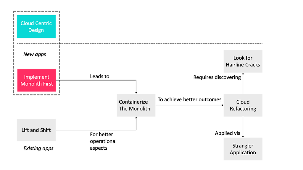 Cloud Adoption Patterns: Top Patterns For Moving To The Cloud | LaptrinhX