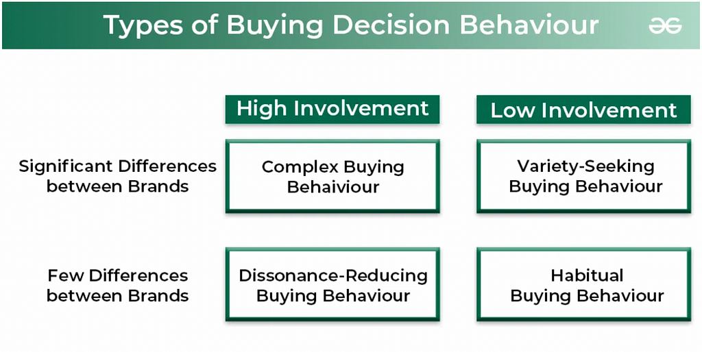 FCB Matrix that explains the customer behaviour during a decision making process