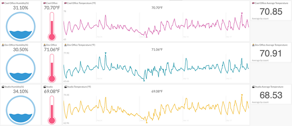 Network Temperature Sensor Dashboard