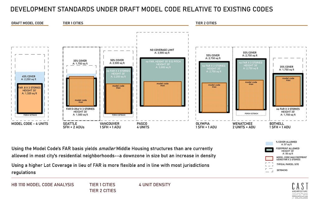 Diagram of current alllowable single family building sizes in 6 cities to illustrate that the Model Code’s Floor Area Ratio system is actually more restrictive.