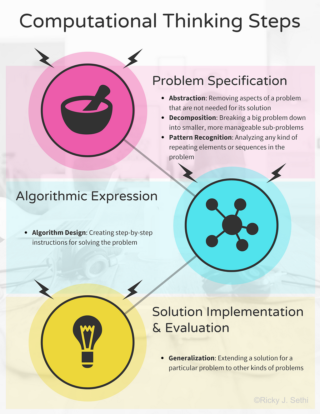 Computational Thinking Overview: The steps involved in computational thinking are: Problem Specification (Abstraction, Decomposition, and Pattern Recognition), Algorithmic Expression (Algorithm Design), and Solution Implementation & Evaluation (Generalization). Copyright Ricky J. Sethi