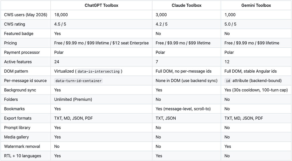 Comparison of ChatGPT Toolbox (18,000 users, 4.5/5, 24 features), Claude Toolbox (3,000 users, 4.2/5, 7 features), Gemini Toolbox (1,000 users, 5.0/5, 12 features). All priced $9.99/month or $99 lifetime. DOM patterns: virtualized / no per-message ids / stable Angular ids.