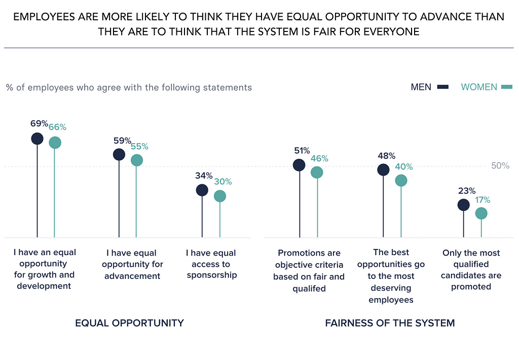 Chart depicting men vs. women’s perception of equal opportunity and fairness at work