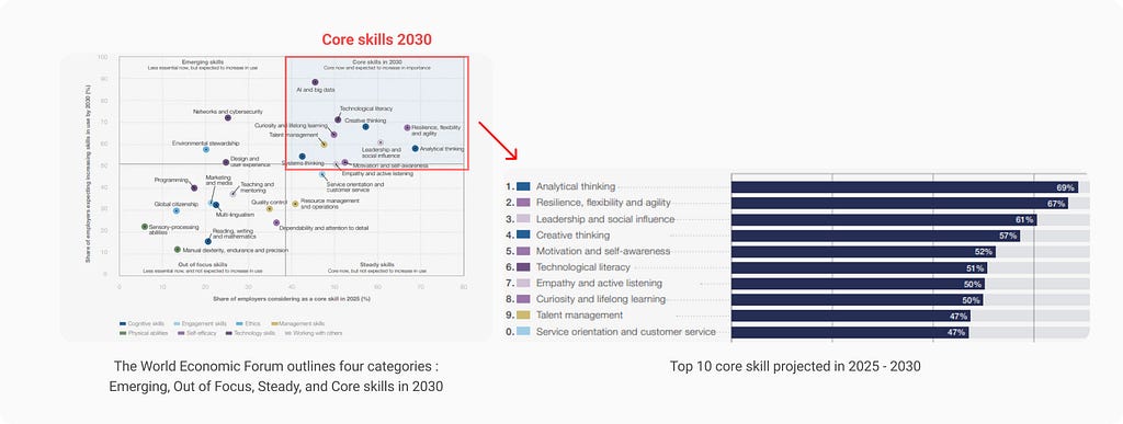 The World Economic Forum outlines four categories : Emerging, Out of Focus, Steady, and Core skills in 2030