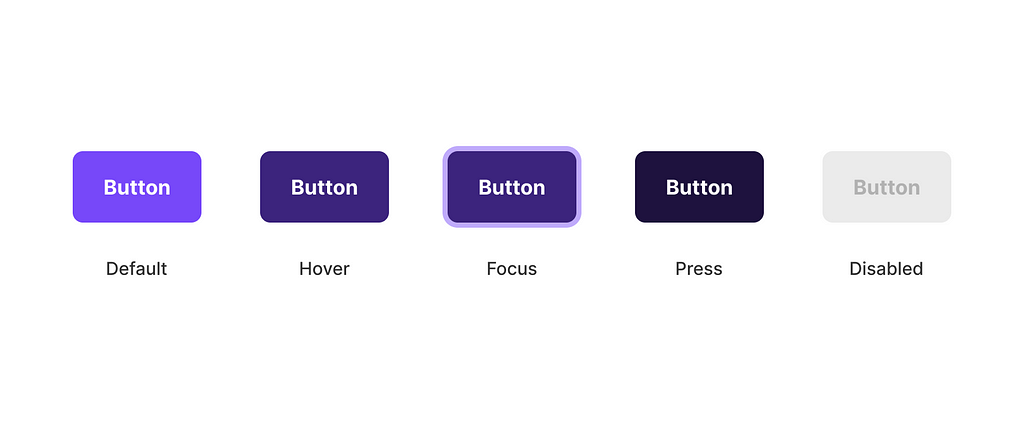 Example of a button in its five different states, default, hover, focus, press, and disabled.