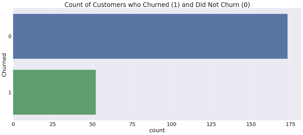 Barplot highlighting that the majority of customers do not churn