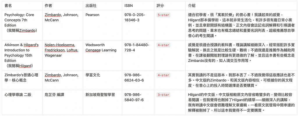 諮商所/心輔所 考試 備考書單 推薦